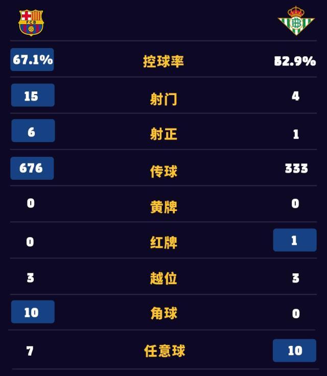 开云体育下载-【西甲】拉菲传射15岁小将替补首秀，巴萨4比0贝蒂斯